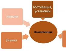 Компетенции персонала Что такое компетенция