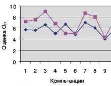 Компетенции руководителя